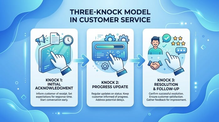 Three-knock model in customer service